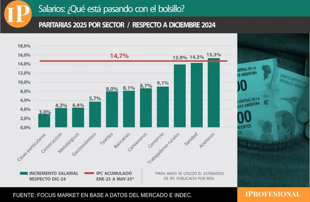En materia de paritarias, solo tres sectores lograrían empatar o superar la inflación 