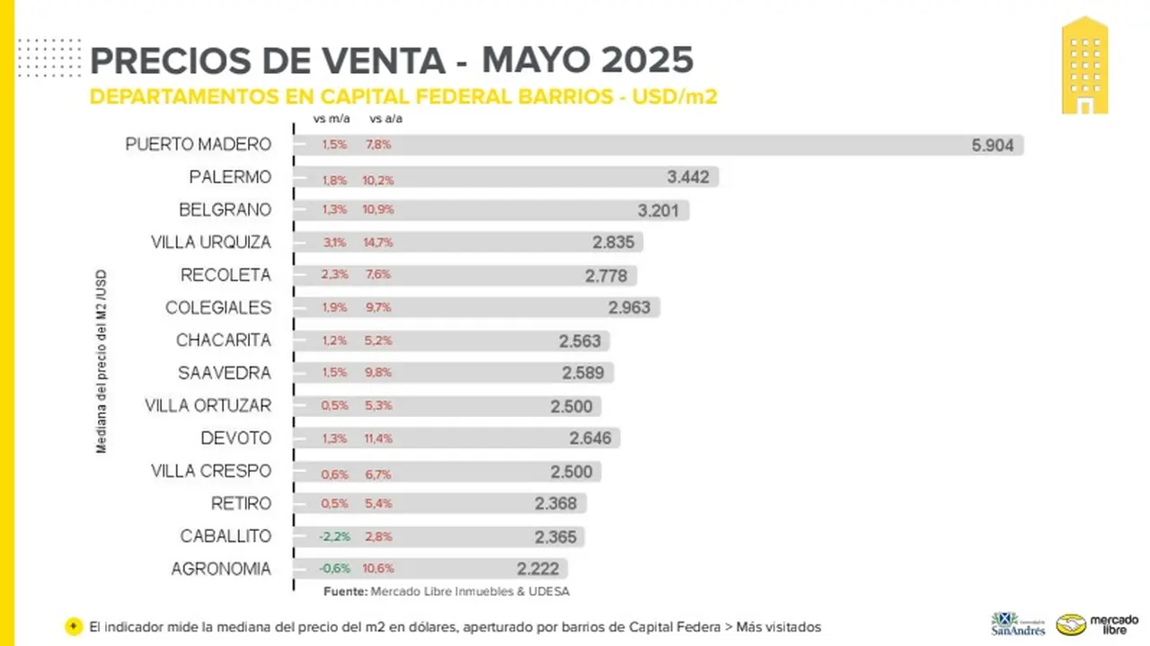 Los precios del m2 en CABA, barrio por barrio, según un informe privado