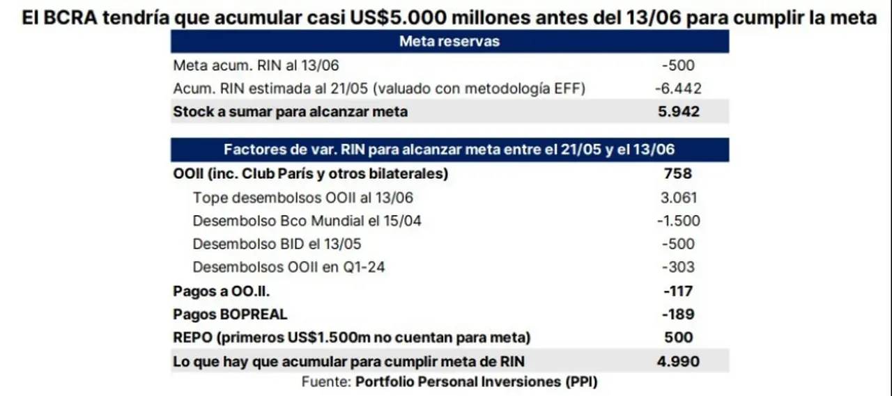 El BCRA debe acumular reservas antes del 13 de junio para cumplir con el FMI.