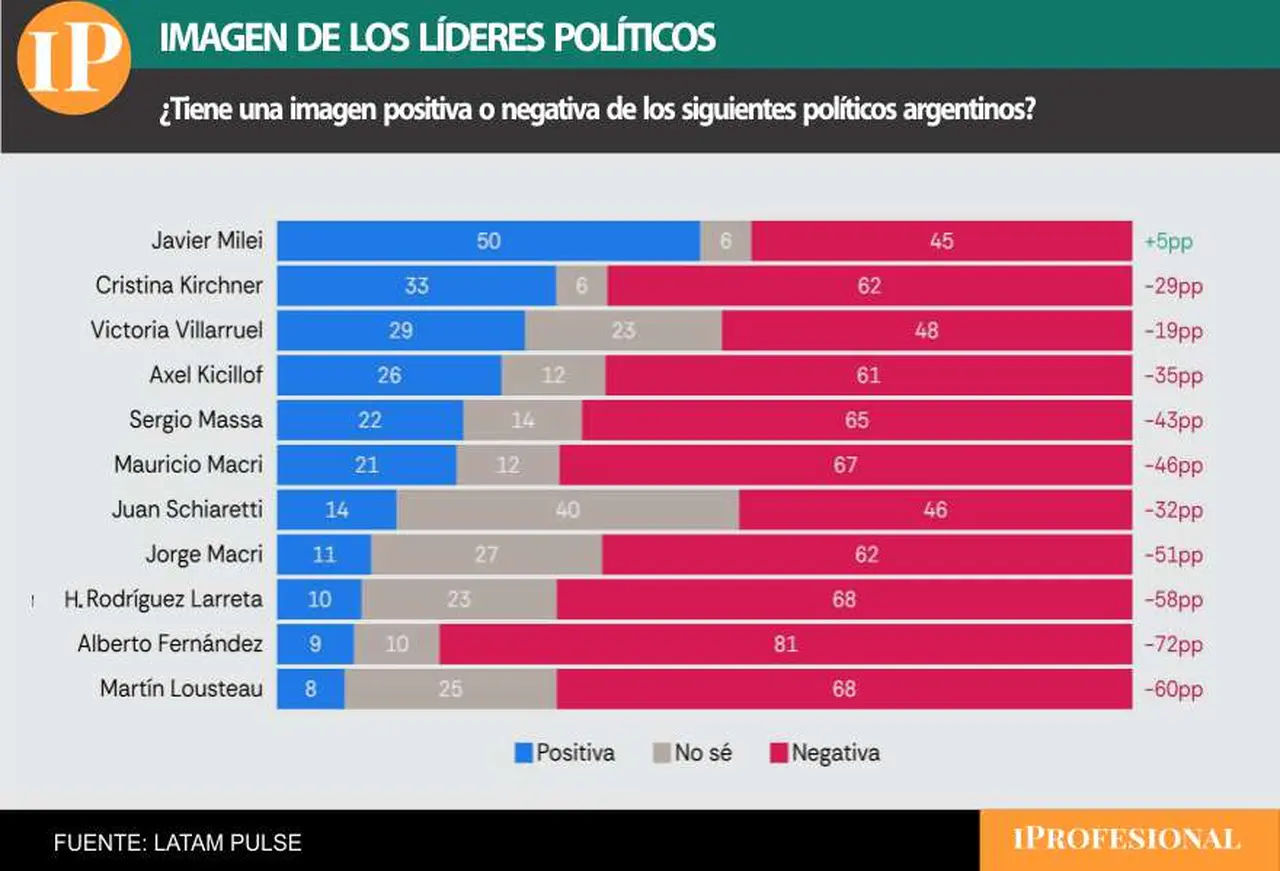 Pese a todo, Javier Milei se destacó como el dirigente con mayor imagen positiva