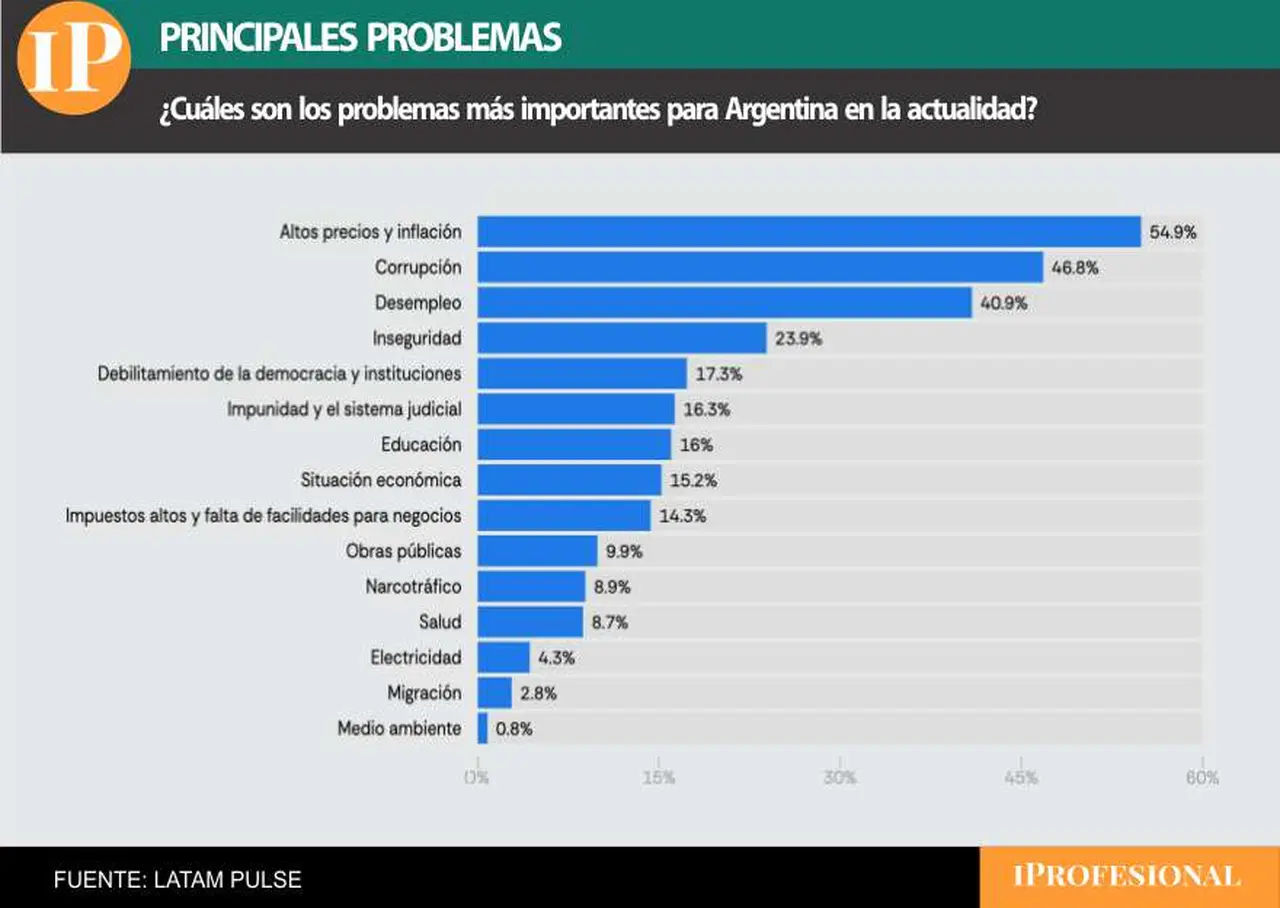 Los precios y el desempleo se ubicaron al tope de las preocupaciones, junto con la corrupción 