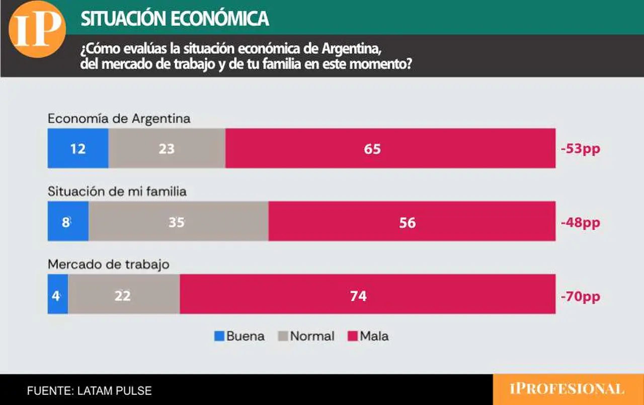 La evaluación sobre la situación económica y el empleo es altamente negativa
