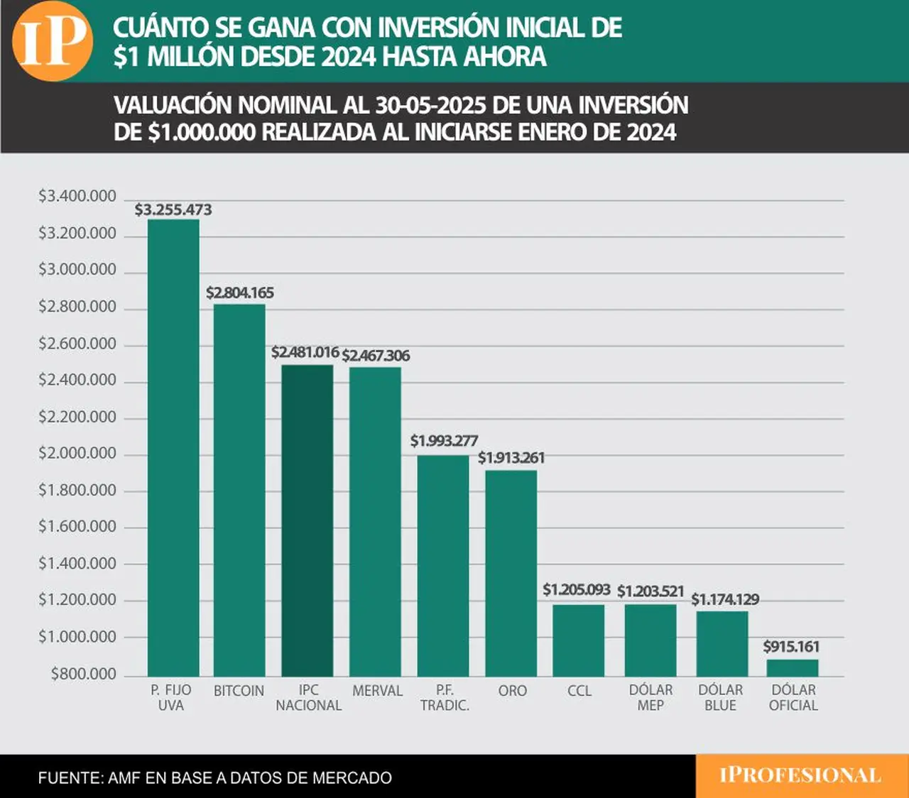 Desde enero de 2024 hasta ahora, las inversión más ganadora es el plazo fijo UVA.