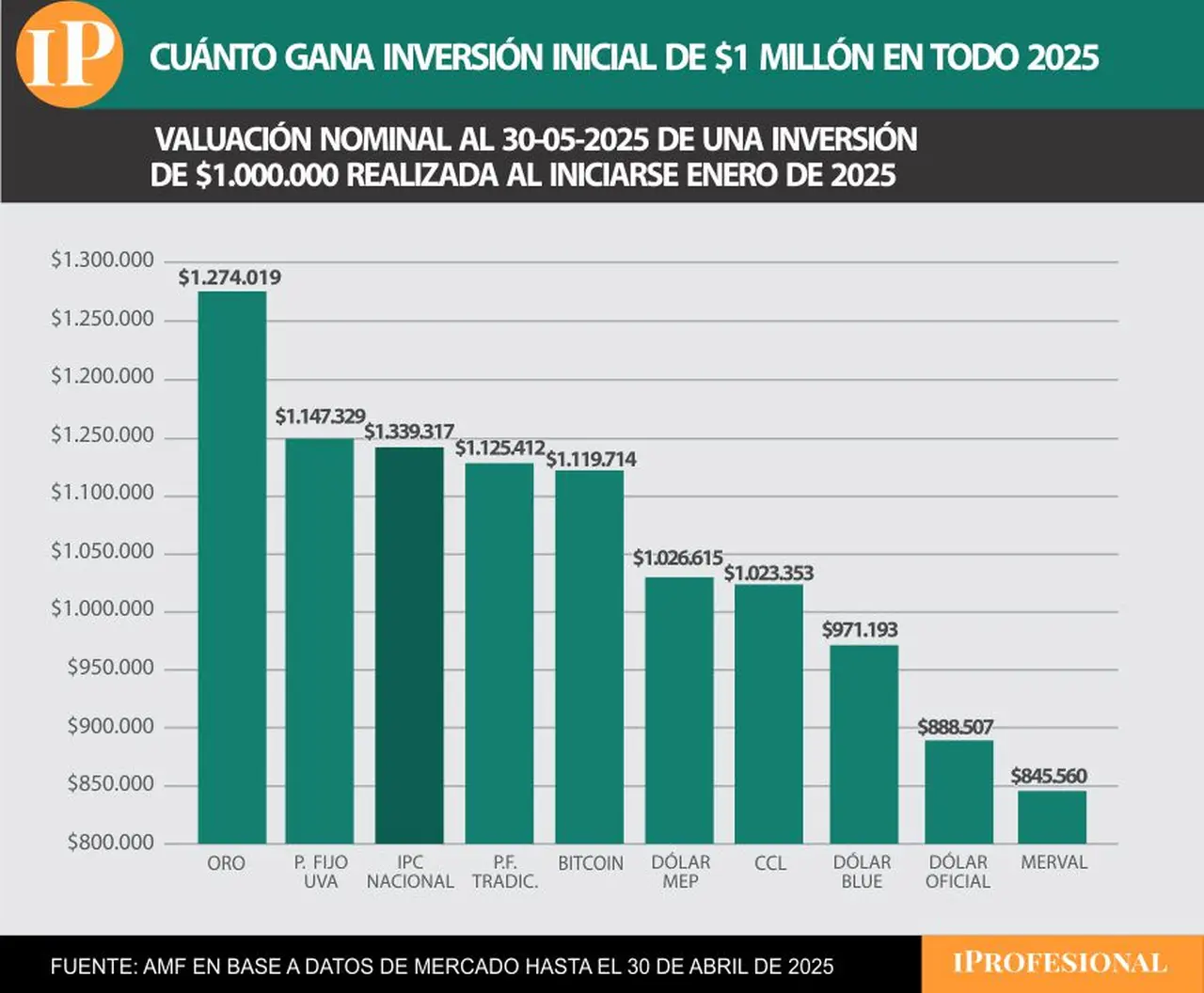 El oro y el plazo fijo UVA son las inversiones más ganadoras de todo 2025.