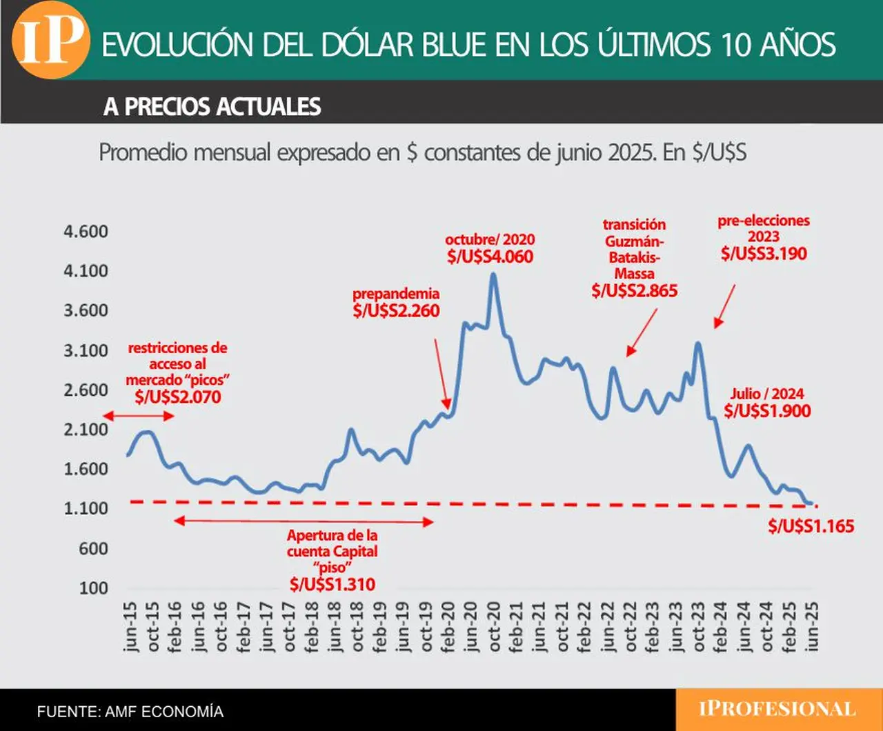 El precio del dólar, comparado con los valores actualizados de los últimos 10 años, queda barato.