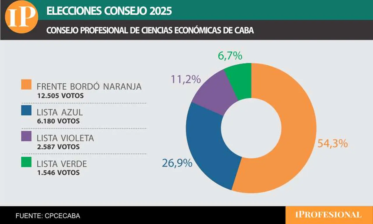 Los votos totales