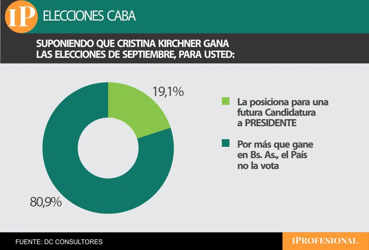 La mayoría de los encuestados cree que un triunfo de Cristina Kirchner tendría poco efecto nacional 