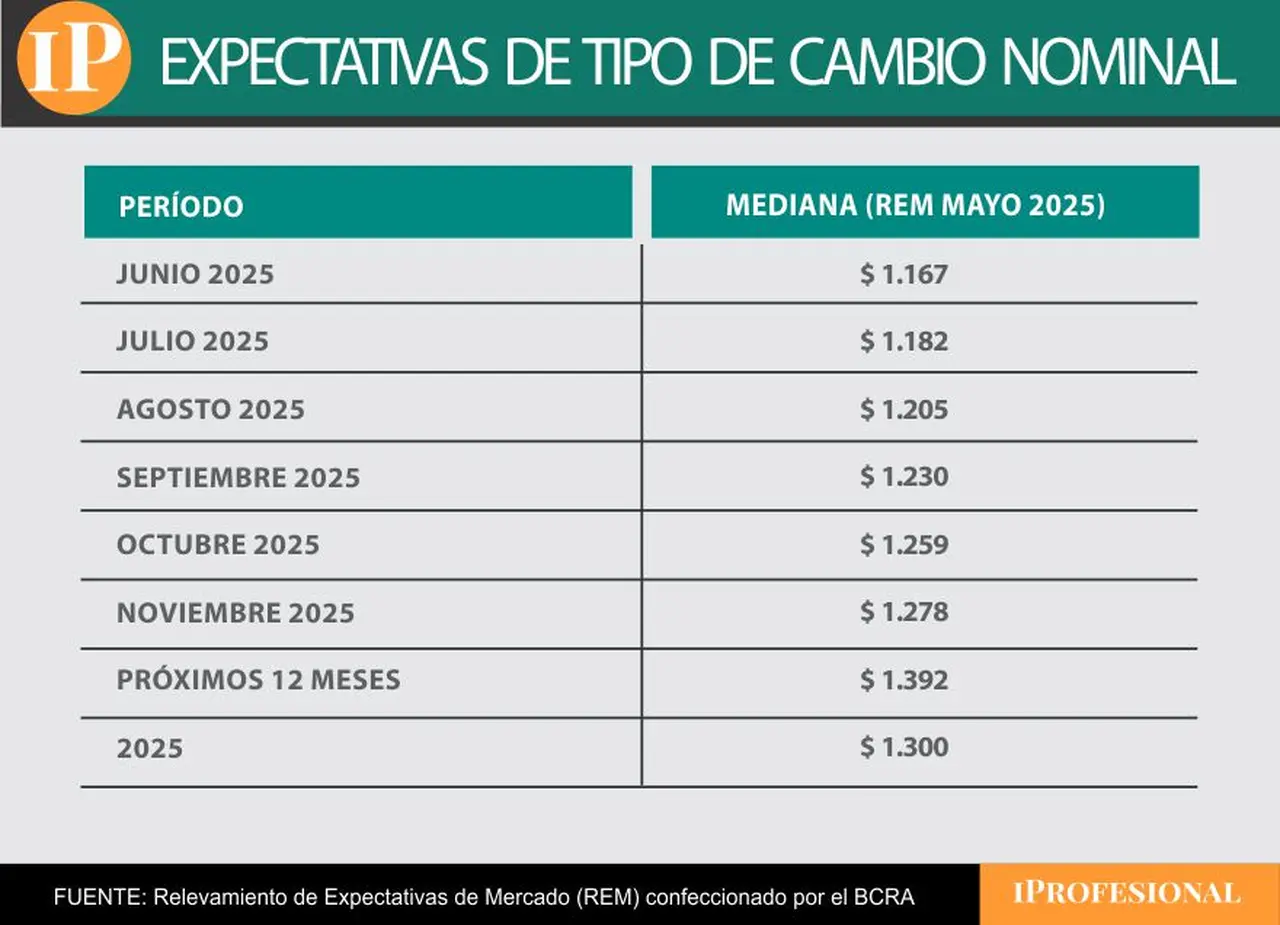 El precio de dólar previsto por el REM es de $1.300 para diciembre, a la baja.