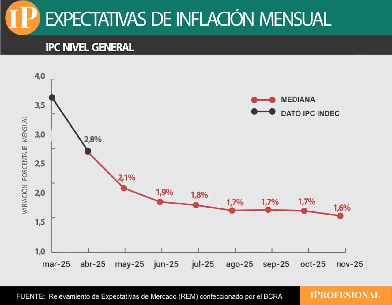 La inflación prevista por el REM considera que en mayo fue de 2,1% y que en junio será 1,9%.
