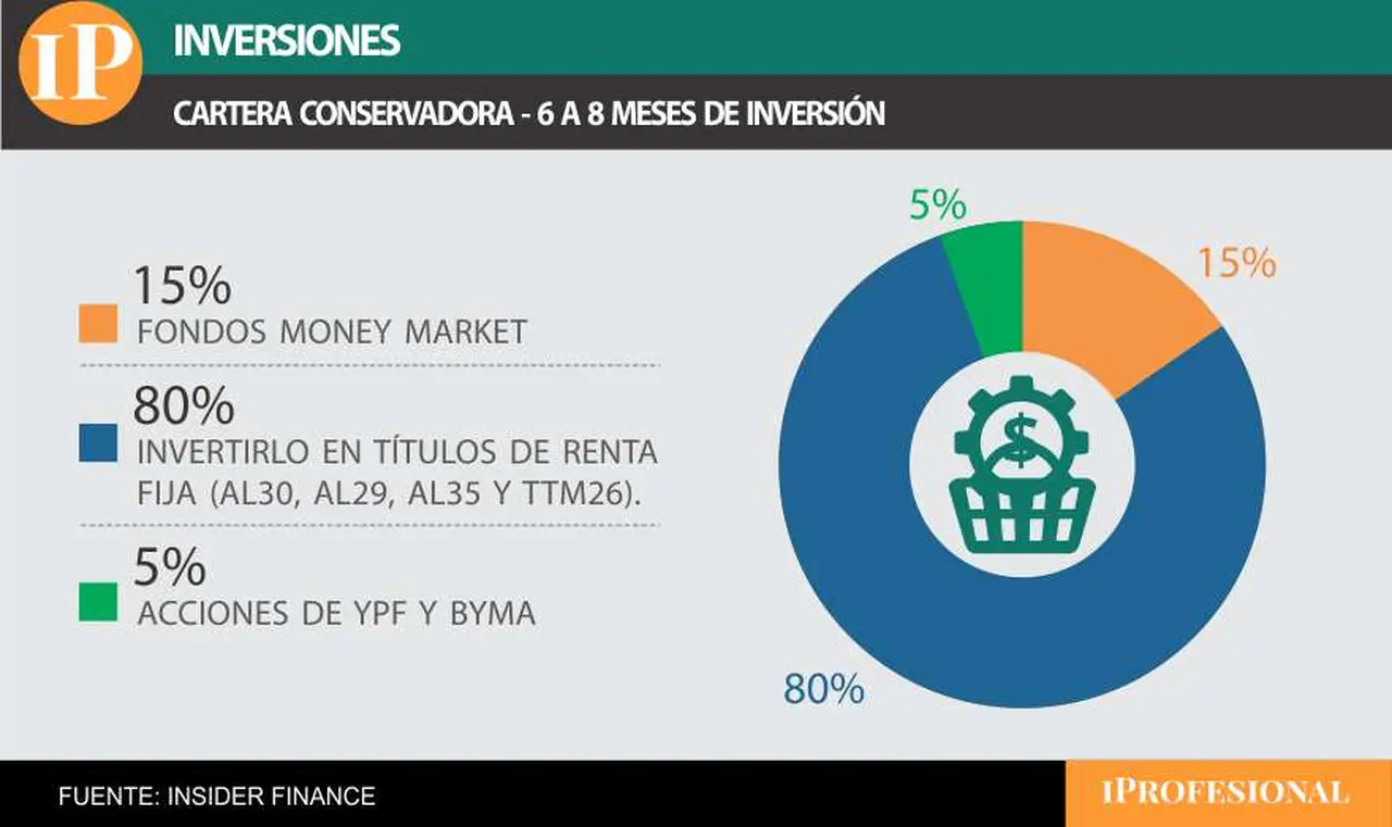 Cartera conservadora, basada en renta fija.