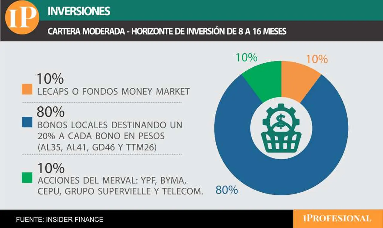 Cartera de inversión moderada, con más exposición.