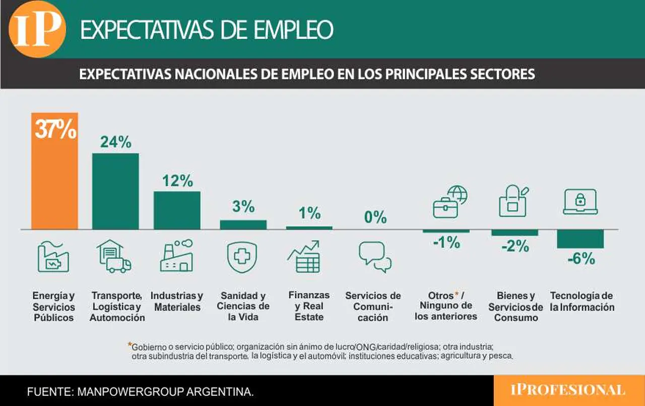 Expectativa de empleo por sectores para el tercer trimestre de 2025