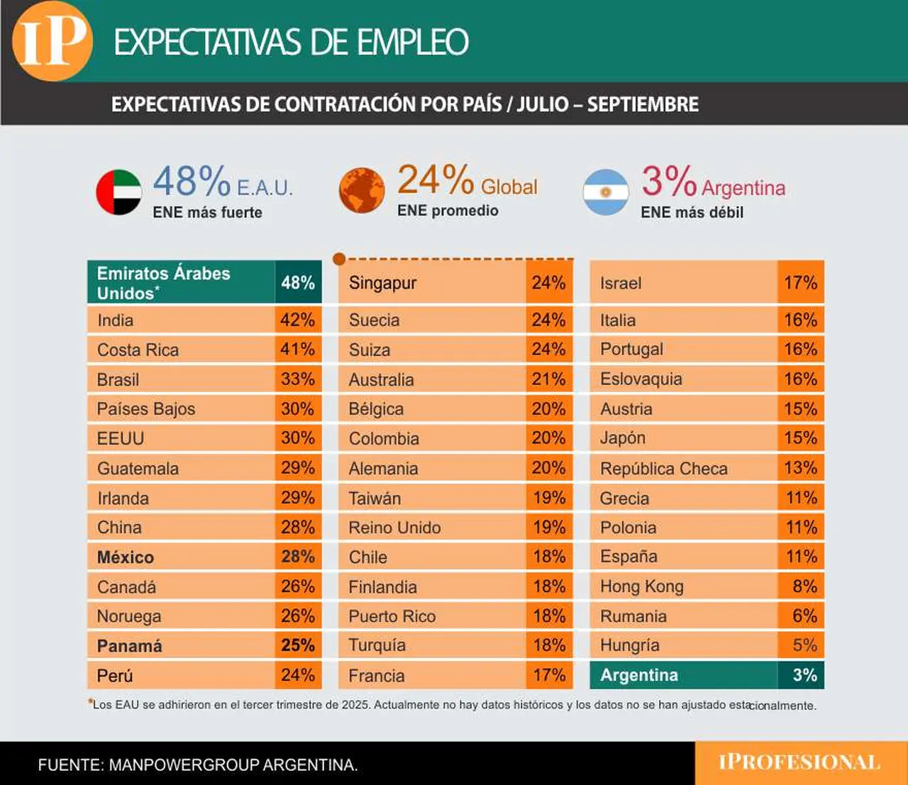 La Argentina sigue al fondo del ranking de generación de empleo