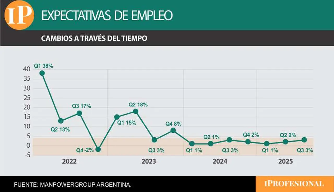 Las expectativas de empleo de Argentina siguen siendo las más bajas entre 42 países
