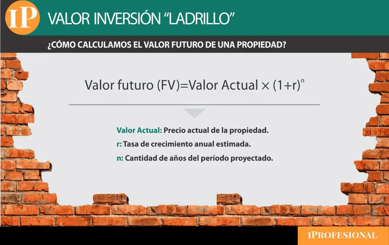 Cálculo del valor futuro de una propiedad