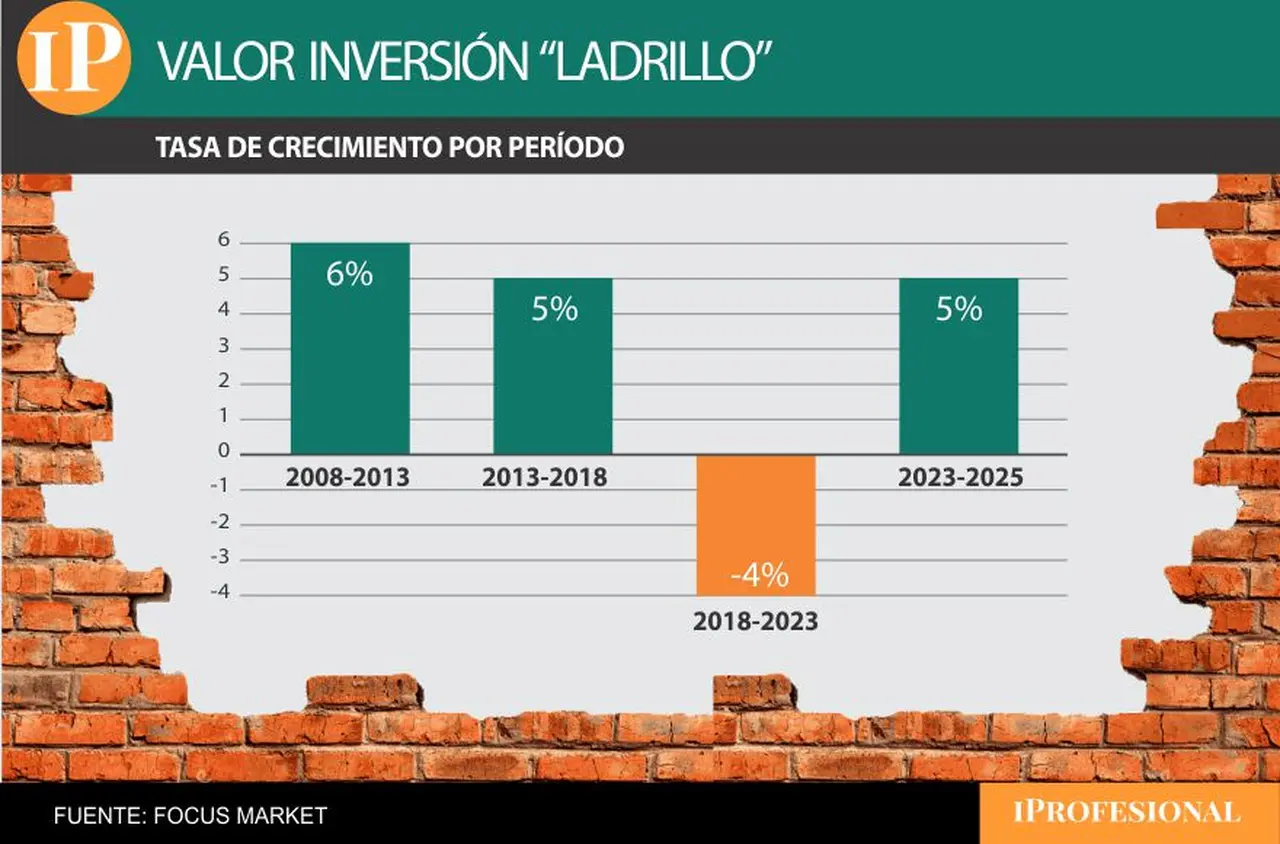 El pico histórico se registró en julio de 2018, con un promedio de 2.832 dólares por metro cuadrado,
