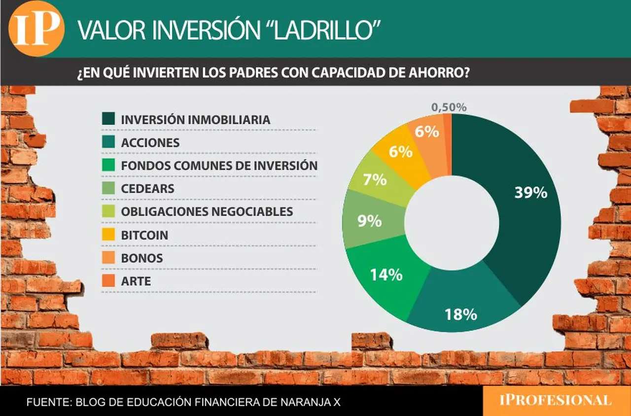La inversión inmobiliaria encabeza las preferencias entre los padres con capacidad de ahorro