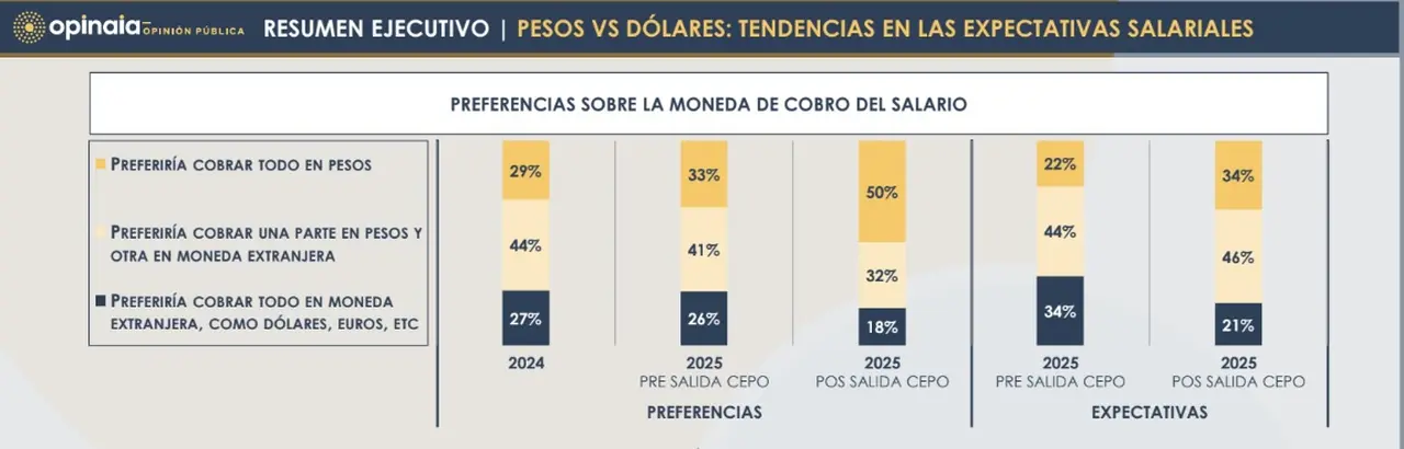 Encuesta sobre sueldos de Opinaia y Deel