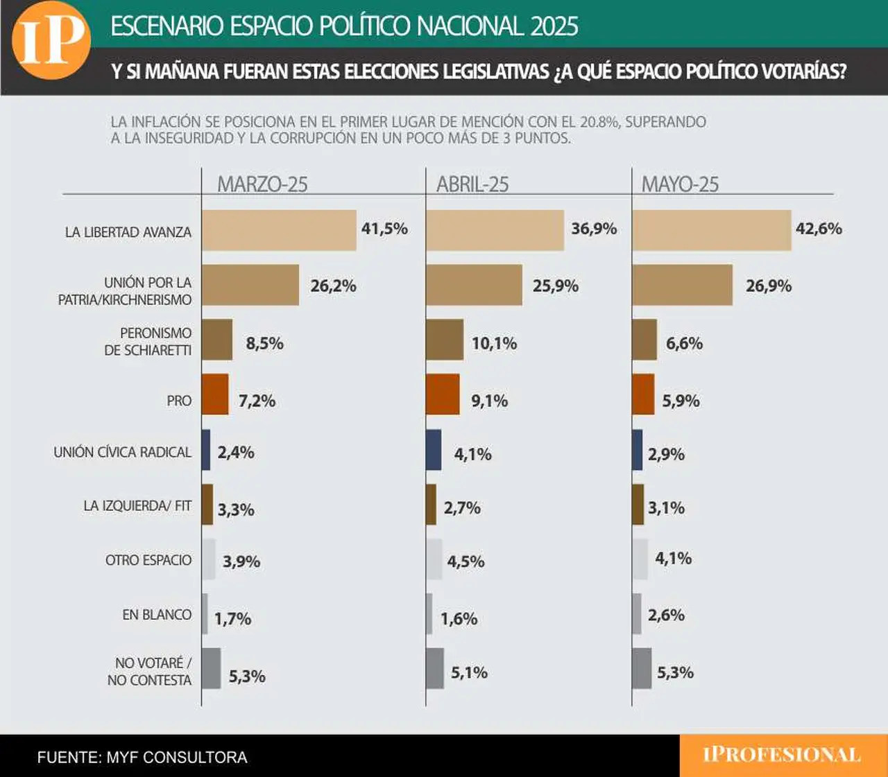 El partido de Milei se impone como claro favorito para las elecciones sobre el peronismo