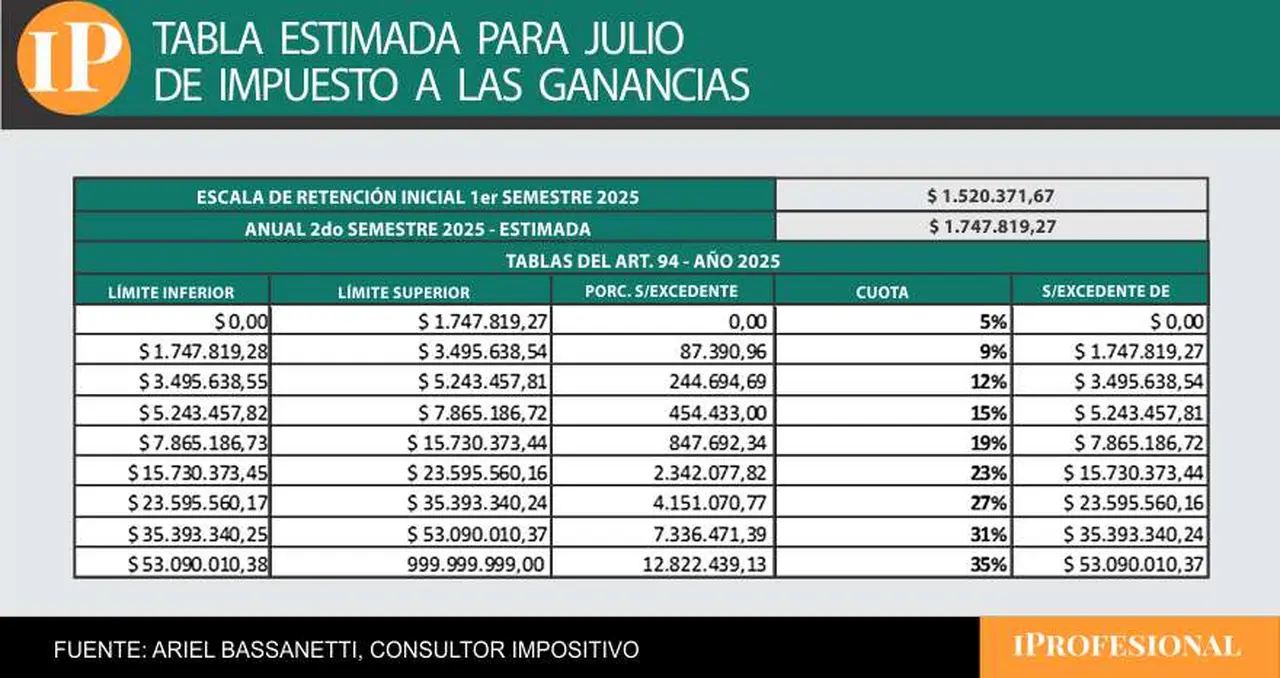 Tabla progresiva estimada