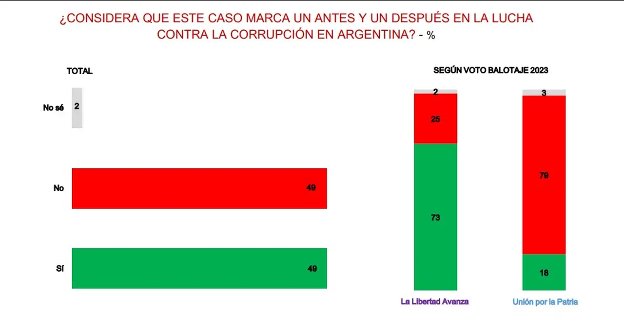 El impacto del fallo en la lucha contra la corrupción