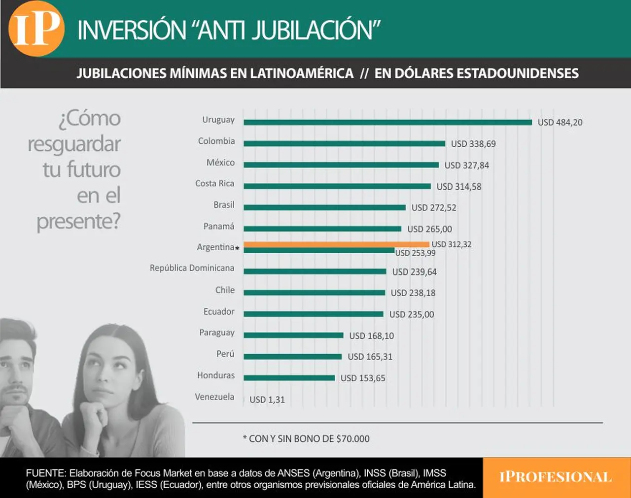 Países de la región