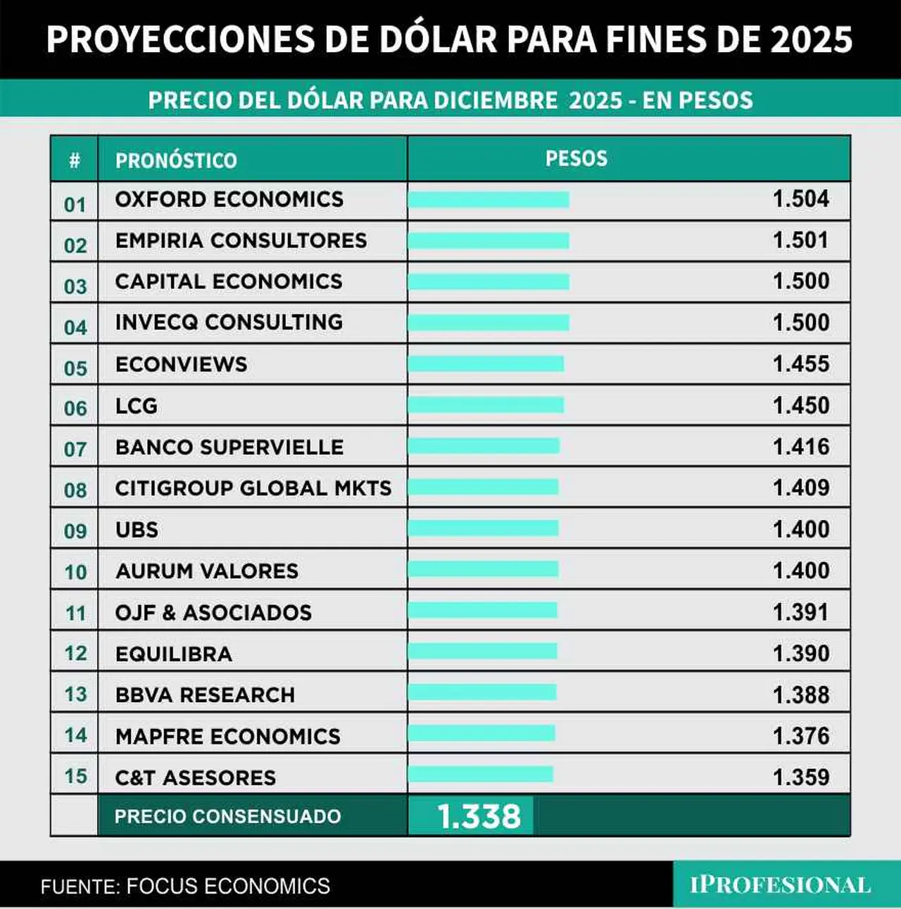 El precio de dólar más alto previsto llega hasta los $1.504 para fin de año.