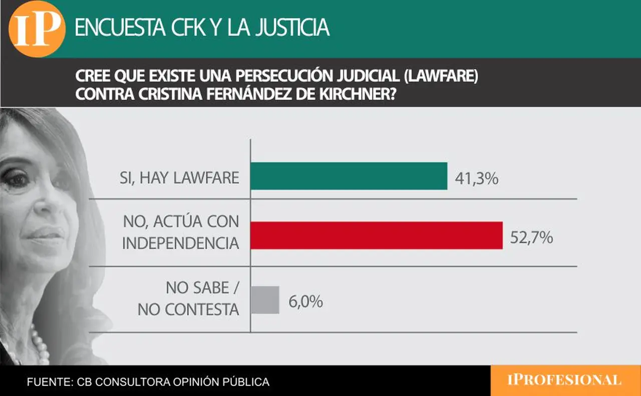 ¿Hubo persecución judicial?: la mitad de la gente cree que no
