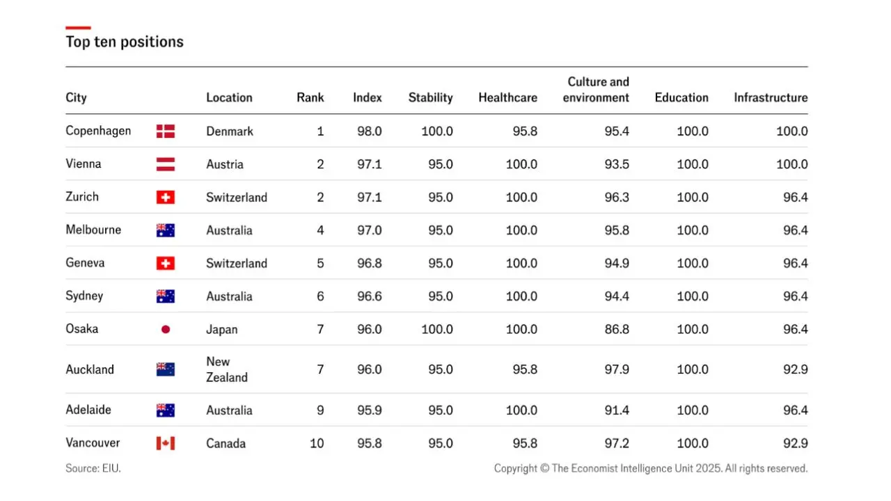 Las ciudades más habitables del mundo según el ranking EIU