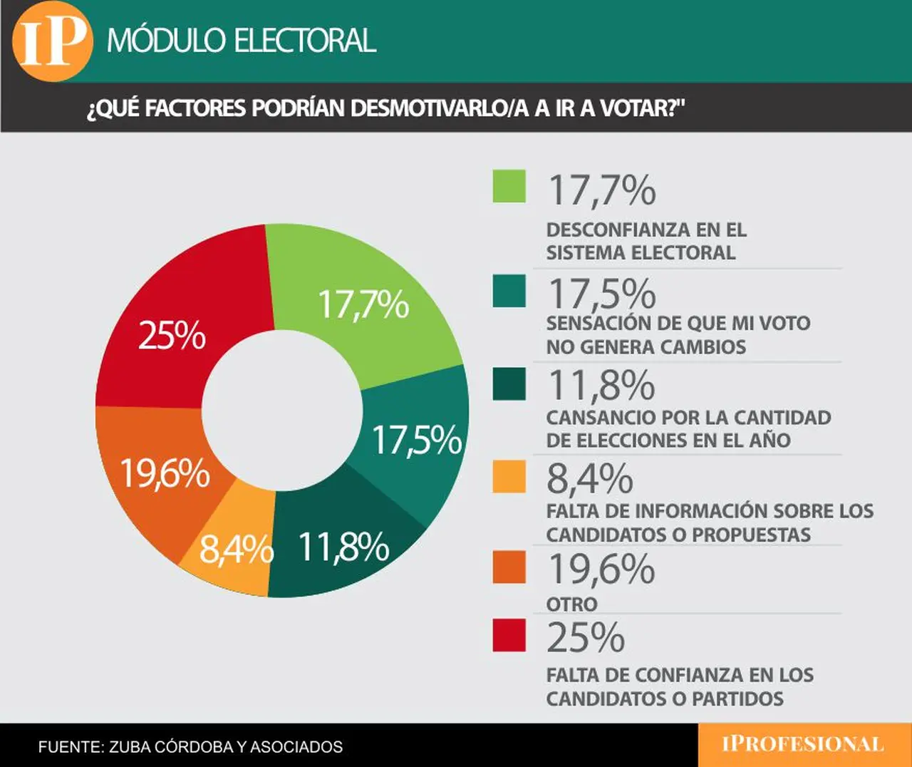 La falta de confianza se vuelve un problema para todo el sistema político en pleno año electoral