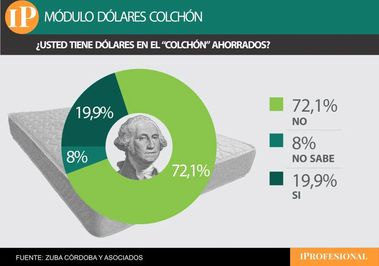 Solo dos de cada diez encuestados dice tener ahorros en dólares 'bajo el colchón'
