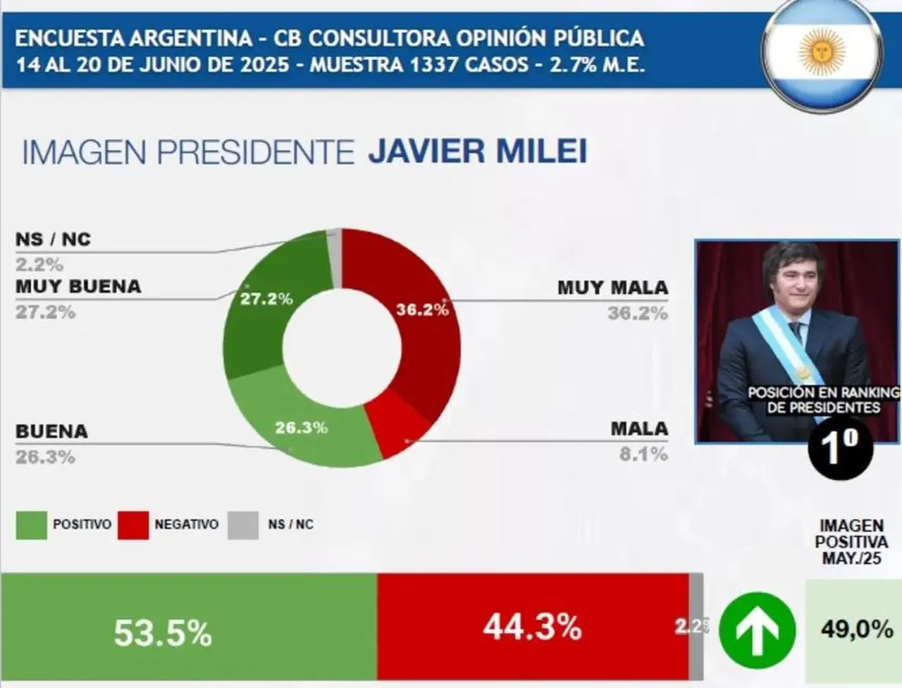 Javier Milei es el presidente con mejor imagen positiva de la región