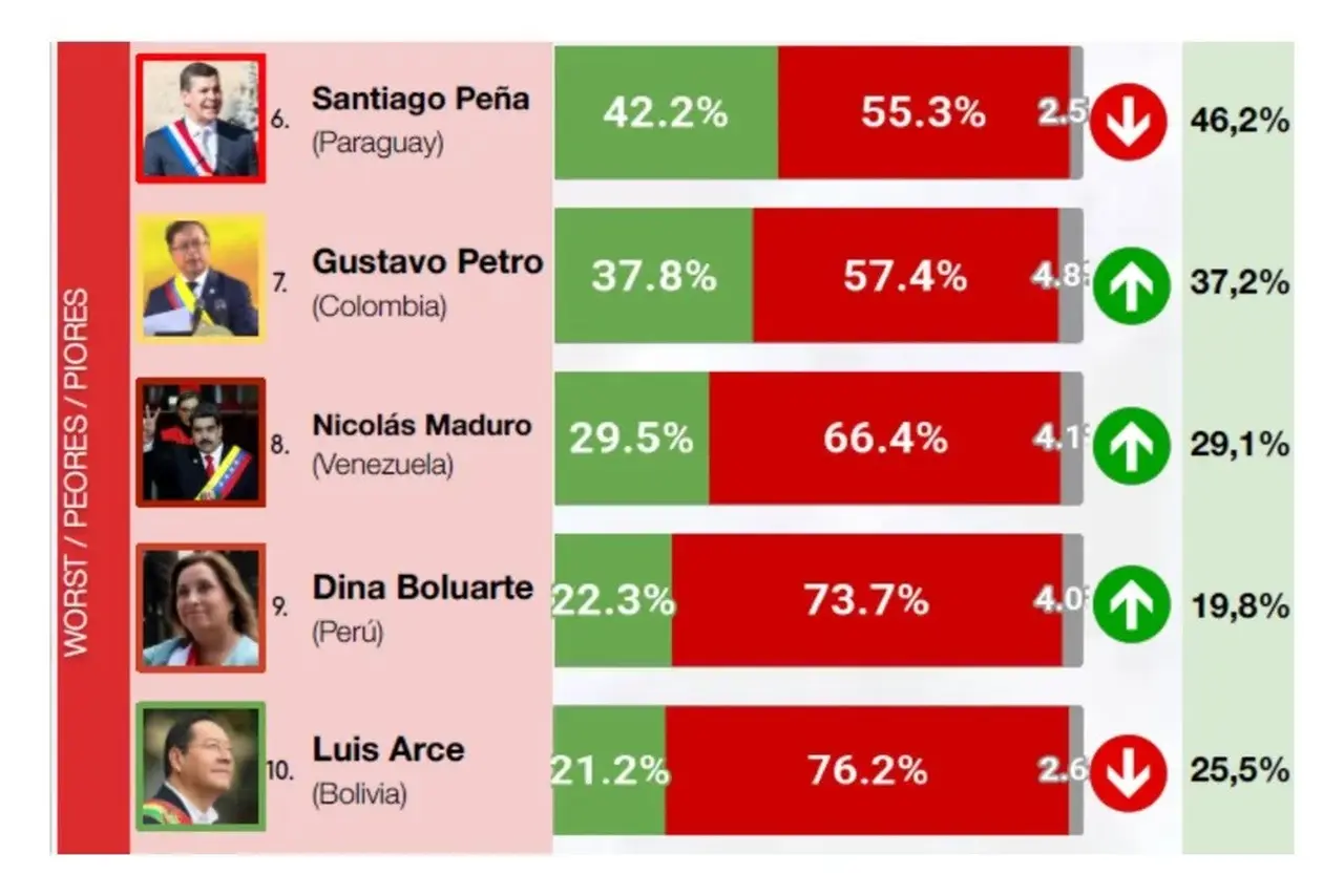 Luis Arce, de Bolivia, quedó en el fondo del ranking, según la encuesta