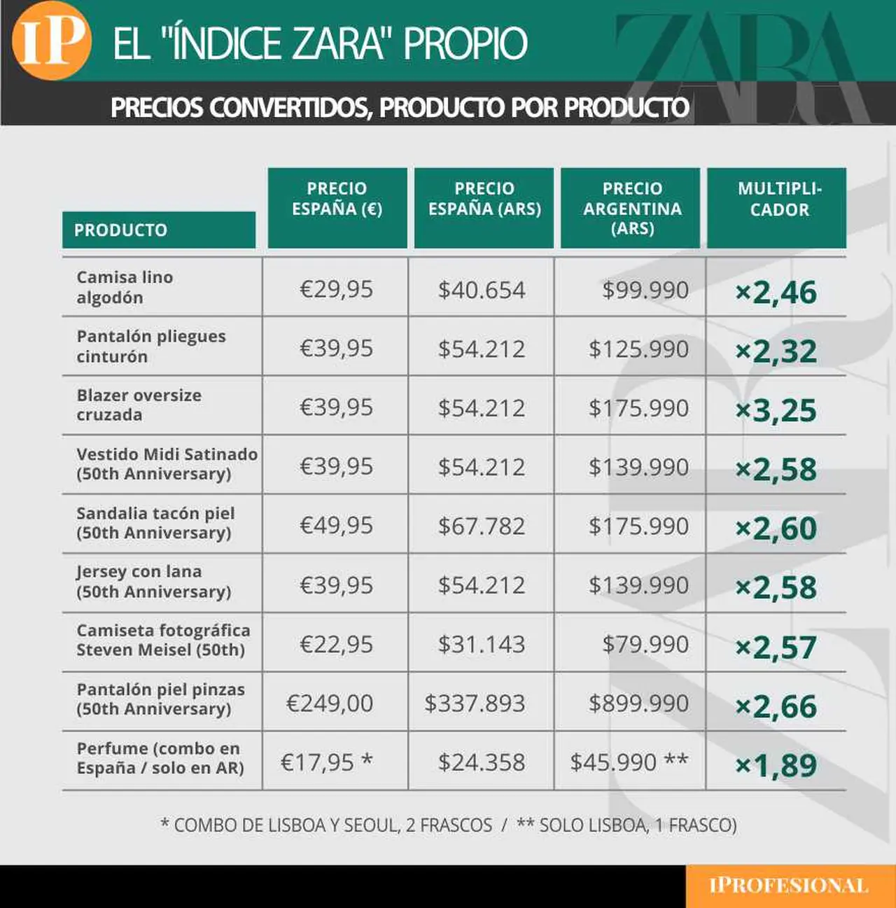 Se tomaron productos idénticos en cada país