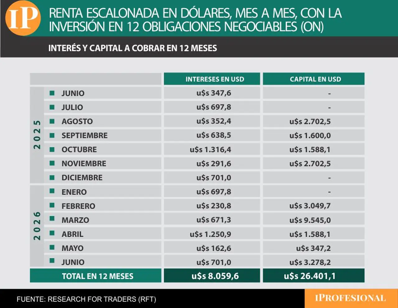 Mediante esta cartera de 12 obligaciones negociables (ON) se obtienen ganancias cada mes.