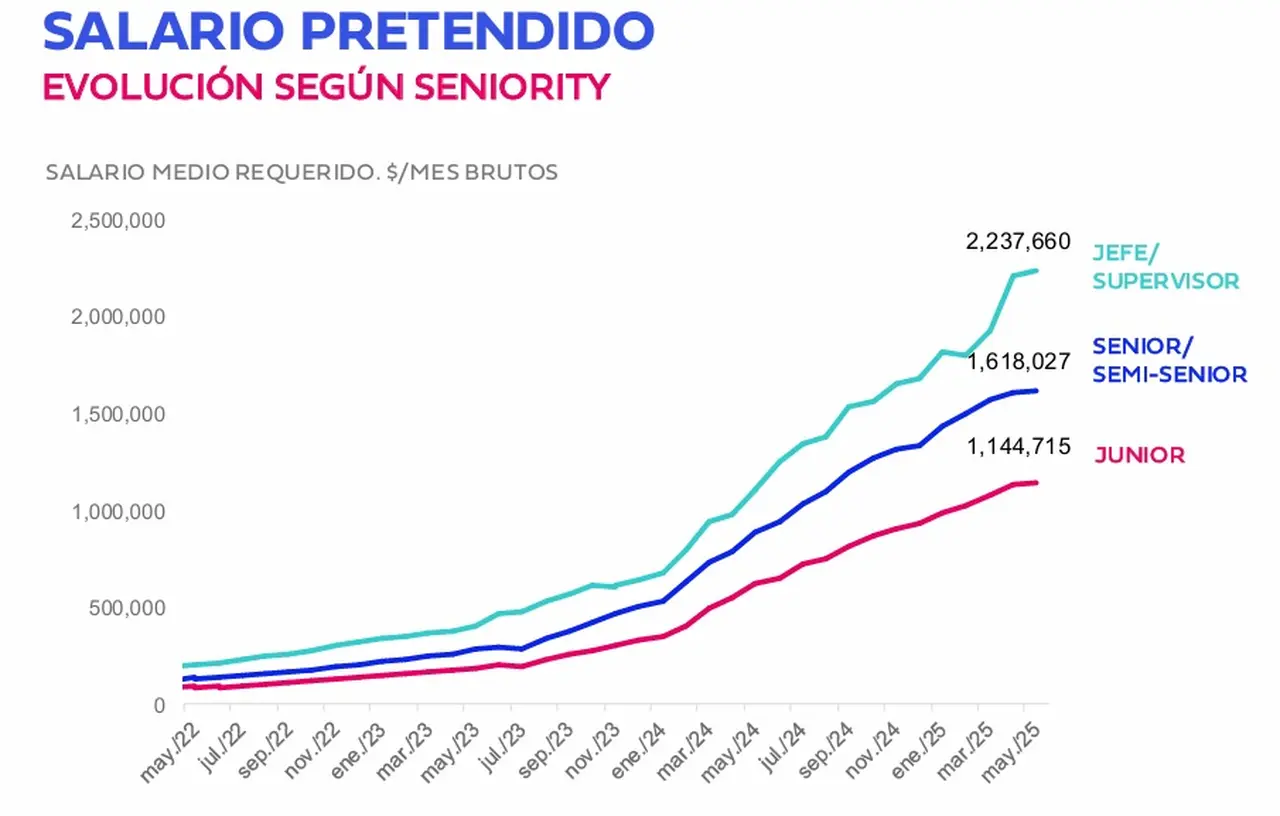 Bumeran Index de mayo 2025
