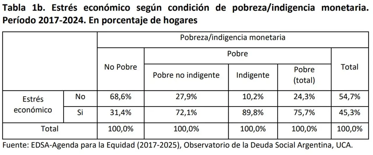 Estrés Económico 2025 (ODSA-UCA)