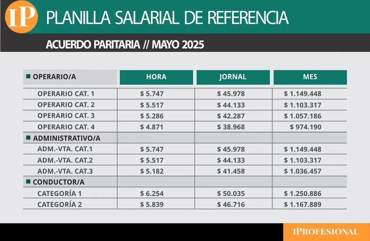 El sueldo de repartidores, por categoría.