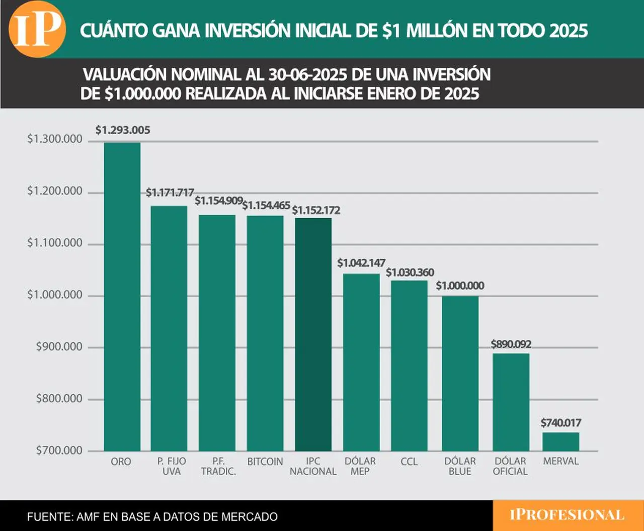 Desde inicio de 2025, las inversiones más ganadoras son oro, plazo fijo y Bitcoin.