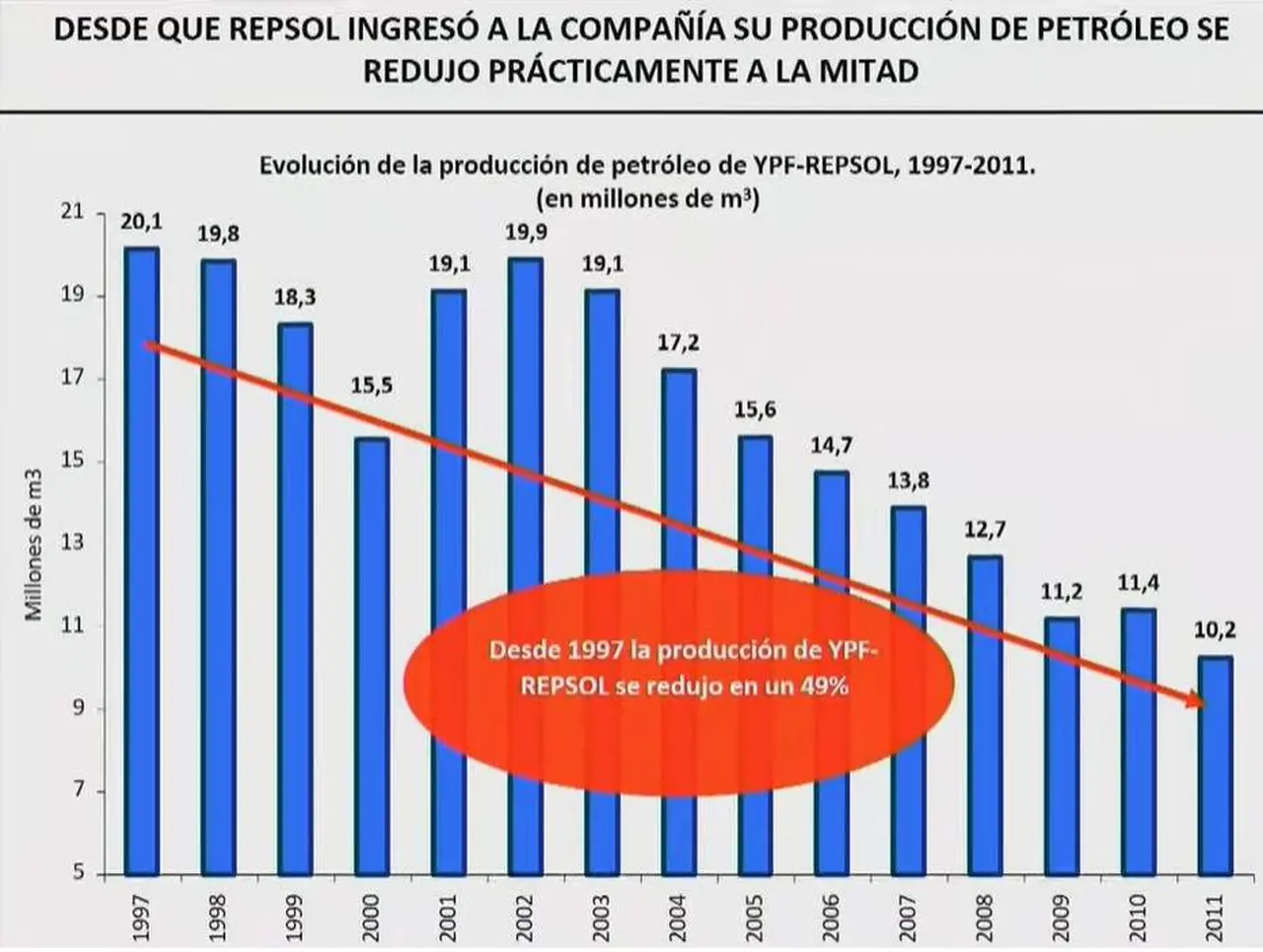 La caída en la producción de YPF luego de su privatización