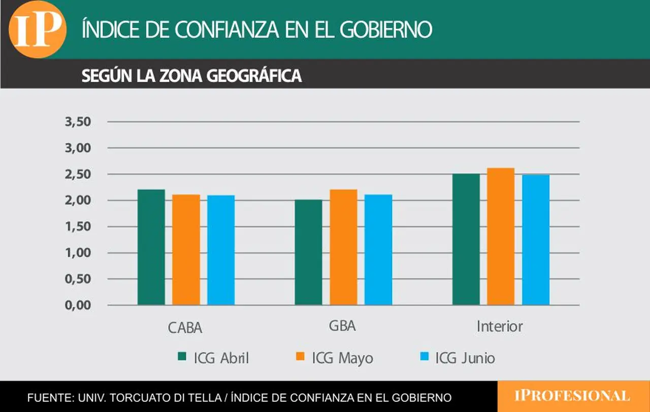 La confianza en el Gobierno fue mayor en el interior que en GBA y CABA 