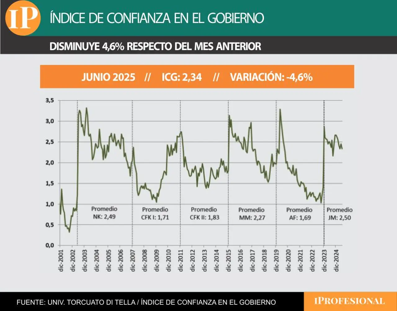 El índice de Confianza en el gobierno de Milei tocó en junio uno de sus puntos más bajos