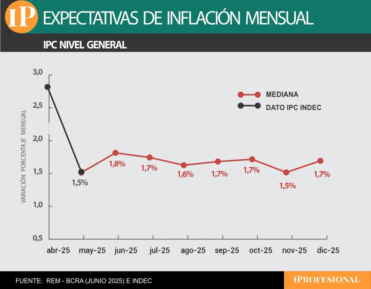 La inflación prevista para junio fue de 1,8% mensual para el REM
