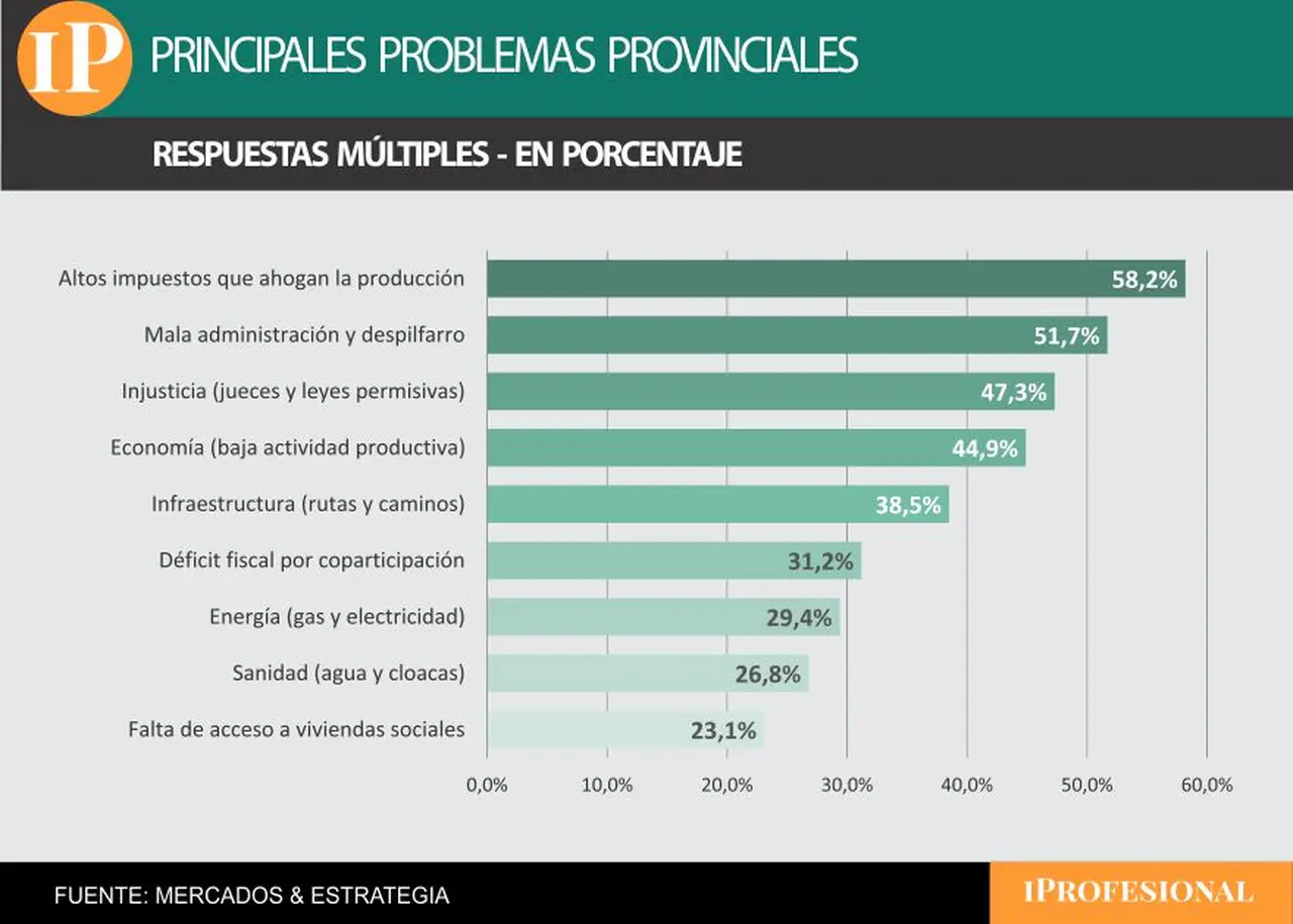 Los altos impuestos fueron elegidos como el principal problema en Buenos Aires