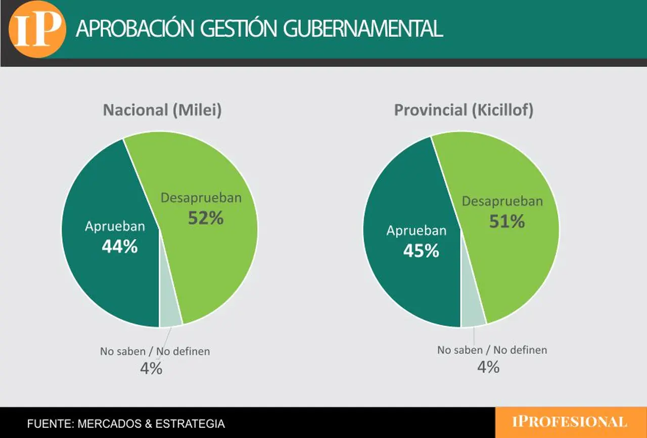 Tanto la gestión de Milei como la de Kicillof tiene una alta desaprobación en la Provincia