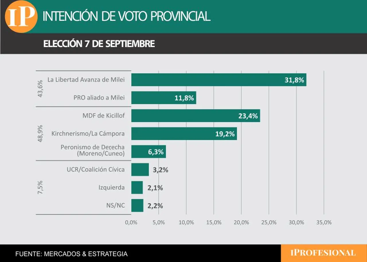 El espacio de Milei encabeza la intención de voto y el peronismo depende de qué tan unido llegue