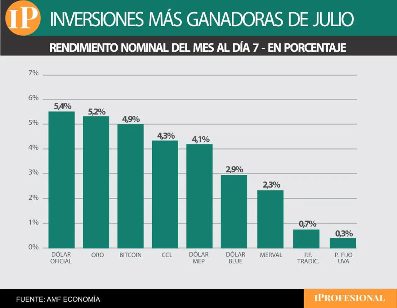 En los primeros 7 días de julio, el dólar pasó a ser la inversión más ganadora.