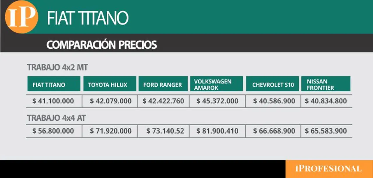 Versiones de entrada de gama y full de las camionetas medianas.