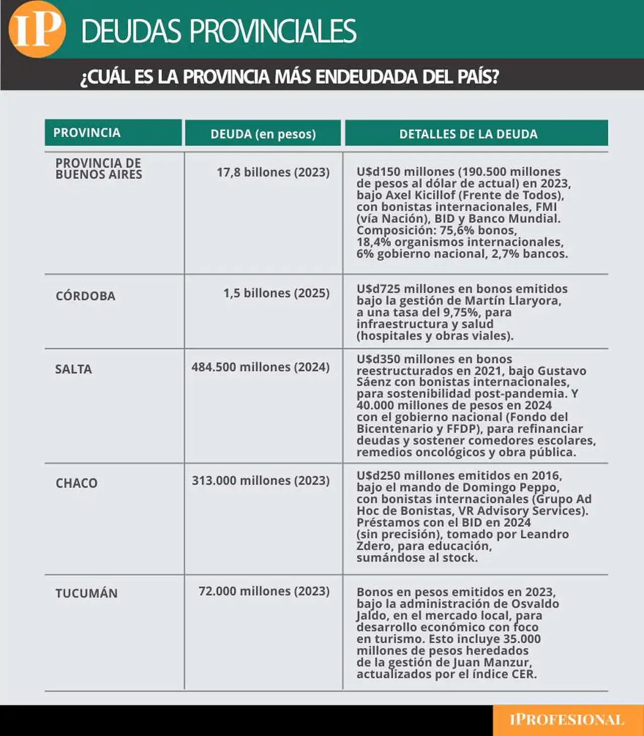 Buenos Aires es la provincia más endeudada del país