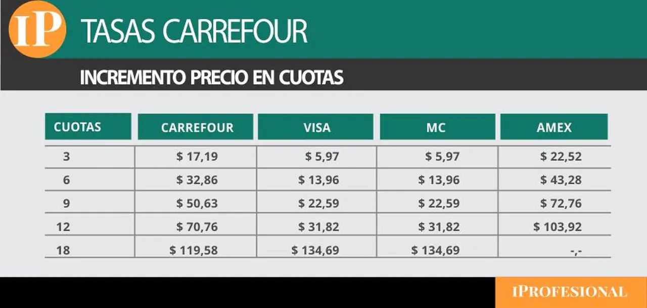  Incremento del Precio en Cuotas (porcentaje sobre el valor original)